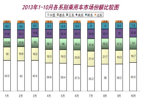 2013年1-10月各系别乘用车市场份额比较