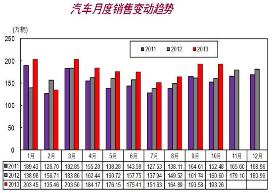 10月销190万辆增20% 全年2000万辆成定局