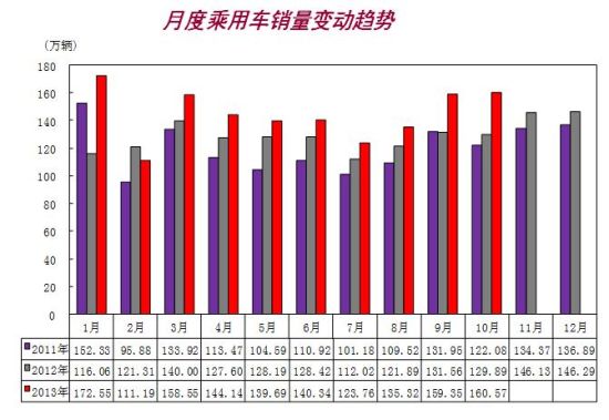 乘用车销量同比增23% 前10月日系回归正增长